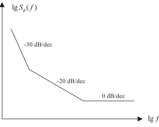 Figure 2. A typical phase noise power spectrum model for crystal oscillator.