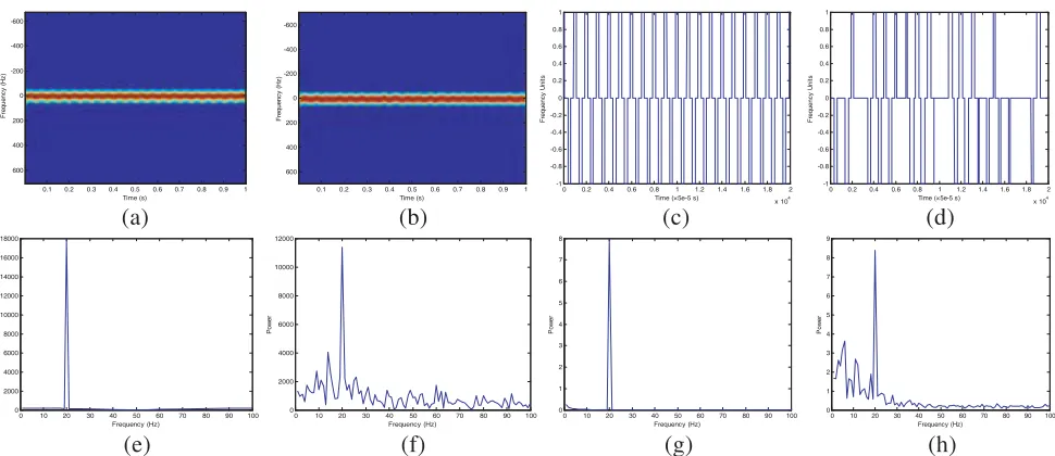 Figure 3. The analysis results include: (a) time-frequency analysis result without phase noise; (b) time-frequency analysis result with phase noise; (c) curve extraction result of time-frequency distributionwithout phase noise; (d) curve extraction result of time-frequency distribution with phase noise; (e)Fast Fourier transform (FFT) result of (c); (f) FFT result of (d); (g) SFMFT analysis result withoutphase noise; (h) SFMFT analysis result with phase noise.