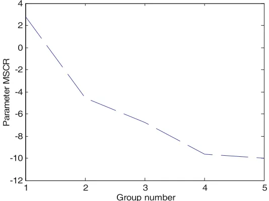 Table 3. Phase noise intensity performances (dBc/Hz).