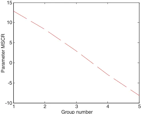 Figure 5. Average values of MSCR in each group.