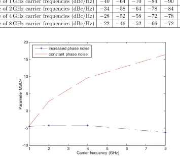 Table 5. Phase noise performance of experiment 2 and 4.