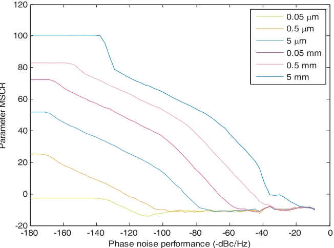 Figure 7. Parameter MSCR of experiment 3 and 4 using the time-frequency analysis method.