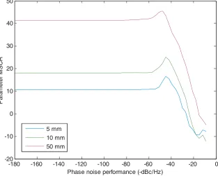 Figure 9.Phase noise intensity — parameter MSCR in each vibration amplitude using the time-frequency analysis method.