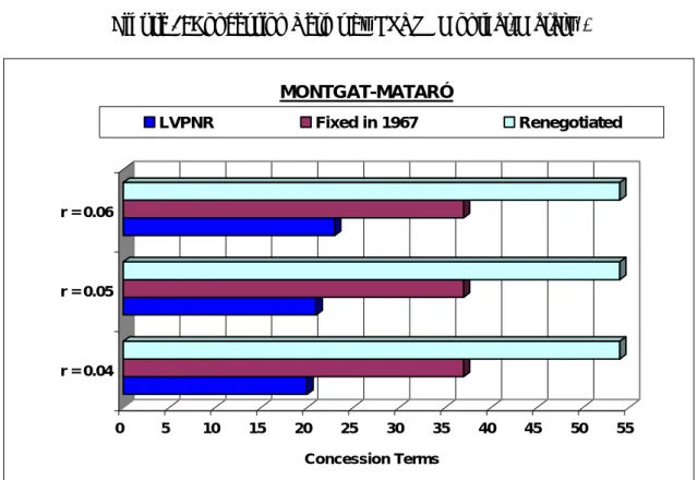 Figure 2: Concession Terms by LPVR (Montgat-Mataró). 