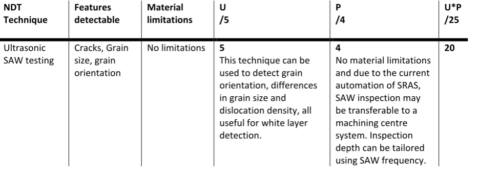Table 3. A summary of NDT methods and their applicability to the detection of a white layer