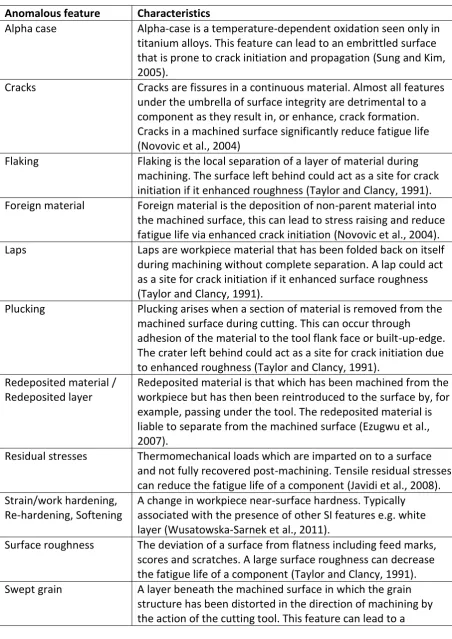 Table 1. Surface integrity features 