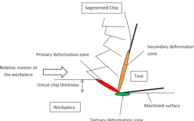 Figure 2. Schematic highlighting the primary, secondary and tertiary shear zones during cutting, after (Groover, 2007)