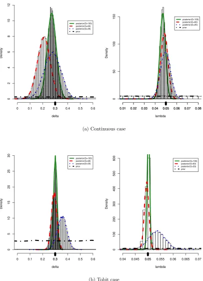 Figure A.1: Simulation results based on DGP-I