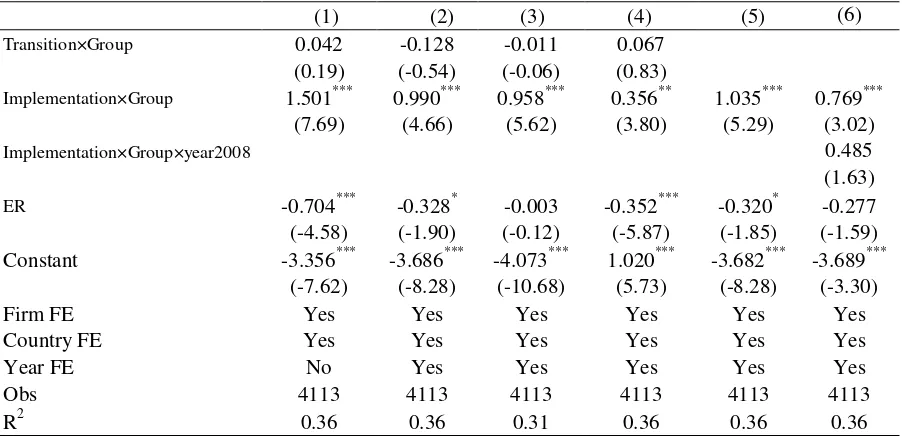 Figure 3  Firm-level productivity distribution before and after the CR act 