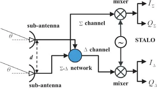 Figure 1. Receiver conﬁguration of monopulse angle estimate radar.
