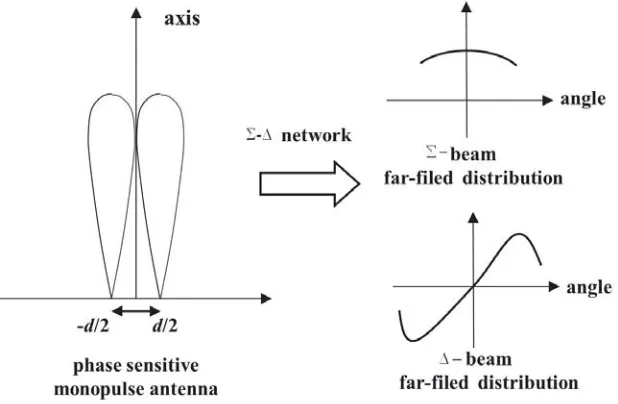 Figure 2. Σ-beam and Δ-beam.