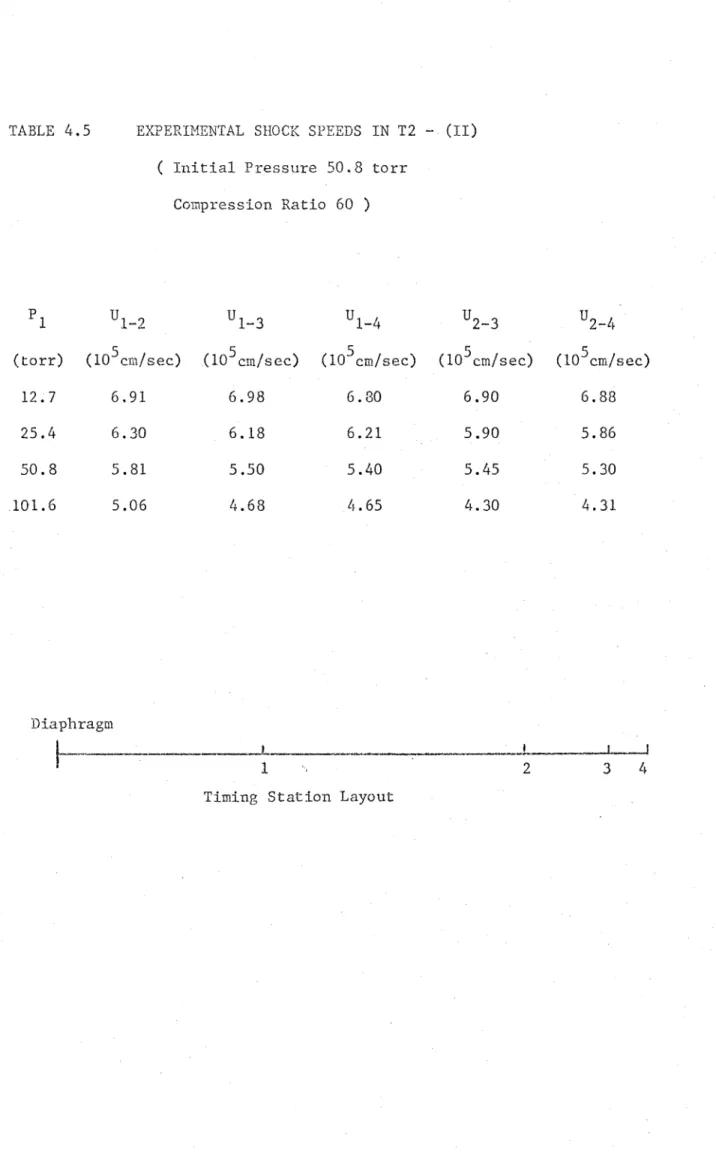 TABLE  4.5  EXPERIMENTAL  SHOCK SPEEDS  IN T2  -  (II)  (  Initial Pressure  50,8  torr 
