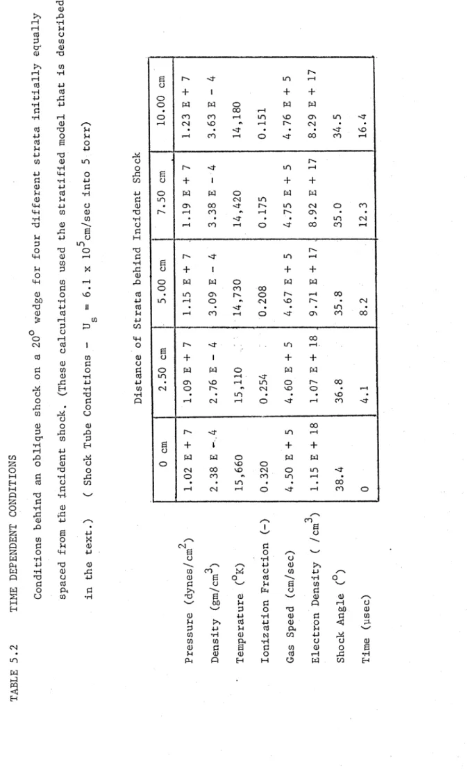 TABLE 5.2TIME DEPENDENTCONDITIO Time(ys