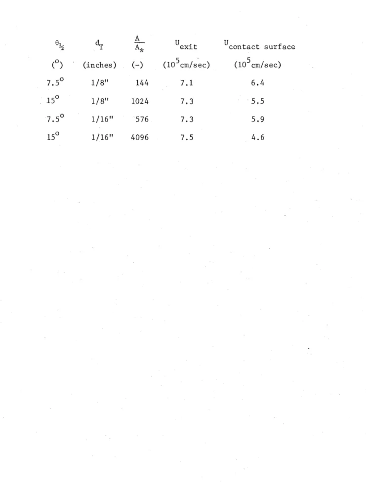 TABLE  7.1 STARTING PROCESS  PARAMETERS cL (°) (inches) 7.5° 1/8&#34; 15° 1/8&#34; 7.5° 1/16&#34; 15° 1/16&#34; A T T exit(-) (10Jcm/sec)1447.110247.35767.340967.5 Con t a c t   surface (10^cm/sec)6.45.5 5.94.6