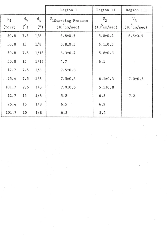 TABLE  7.7 EXPERIMENTAL  VELOCITY MEASUREMENTS