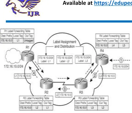 Figure 1.1: Forwarding in the MPLS 