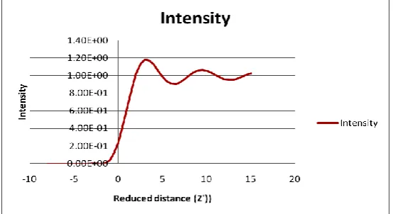 Fig. (1):  Normalized intensity – free aberration  system with circular aperture coherently illuminated 