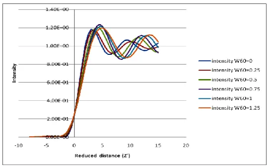 Fig. (3):  Intensity distribution – optical system with different third order spherical aberration (primary spherical aberration)   