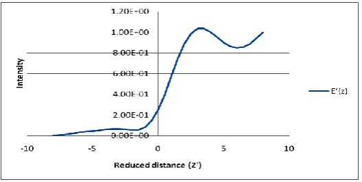 Fig. (6): Optimum status 5th order spherical aberration 