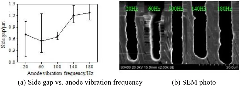 Figure 4.   Effect of the anode vibration frequency on the side gap (anode vibration amplitude: 5 µm, cathode travelling frequency: 2 Hz, cathode travelling amplitude: 70 µm) 