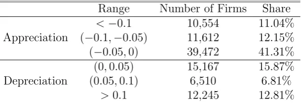 Table 4: The statistics of the main variables