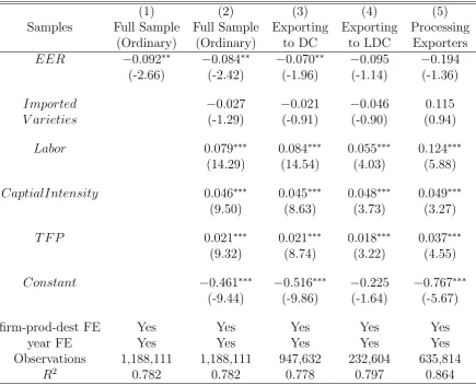 Table 5: Exchange rate ﬂuctuations and ﬁrms’ exported product quality