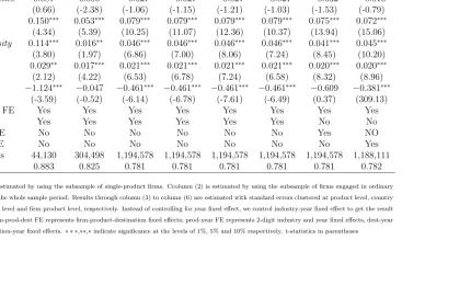 Table 9: Robustness-Diﬀerent Sample Sample, Standard Error Clustering and Fixed Eﬀects
