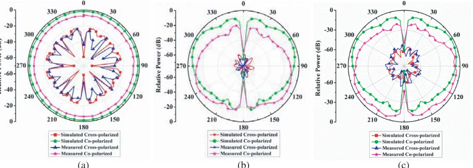 Figure 6. Radiation pattern of proposed two elements DS h-CDRA, (a) in(c) in XY plane, (b) in Y Z plane, ZX plane at resonant frequency 6.6 GHz.