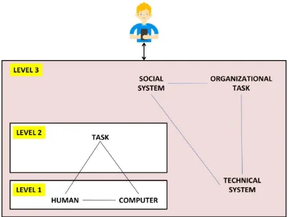 Fig. 1  User interaction with Three level model of HCI 