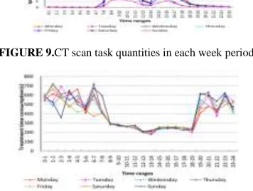 FIGURE 11.Treatment time consumption of the CT scan task with patient characteristics (part)