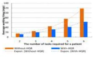 FIGURE 13.Average waiting time for patients. 