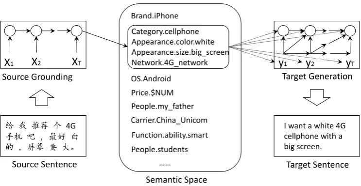 Table 1: An example of various expressions for asame intention.