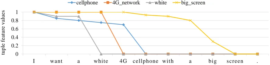 Figure 5: An example showing how the KB tuples control the tuple features ﬂowing into the network viaits learned semantic gates.