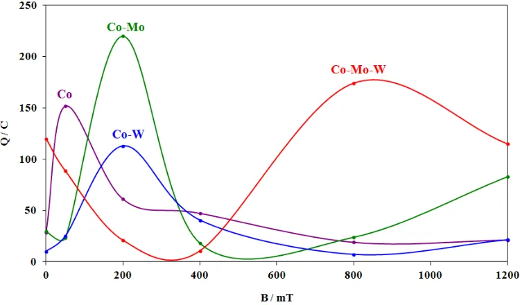 Figure 3.  The relationship between the charge (Q) and magnetic induction (B) during the electrodeposition reaction of Co and Co-Mo, Co-W and Co-Mo-W alloys