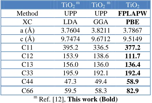 Table 8. The calculated elastic constants in unit of (GPa) for TiO2 (Anatase) in comparison with the previous theoretical results using different method, lattice constants and different exchange correlation (xc) potentials