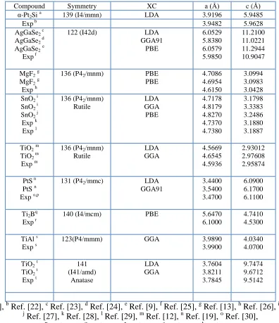 Table 1. The lattice constants obtained from different methods of calculations using different exchange correlation (XC) potentials in comparison with the available values