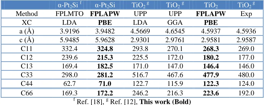 Table 3. The calculated elastic constants in unit of (GPa) for α-Pt2Si and TiO2 (Rutile) in comparison with experimental data and the previous theoretical results using different methods, lattice constants and different exchange correlation (xc) potentials