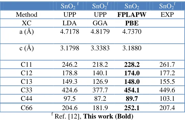 Table 5. The calculated elastic constants in unit of (GPa) for SnO2 in comparison with the previous theoretical results using different method, lattice constants and different exchange correlation (xc) potentials
