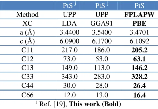 Table 6. The calculated elastic constants in unit of (GPa) for PtS in comparison with the previous theoretical results using different methods, lattice constants and exchange correlation (xc) potentials