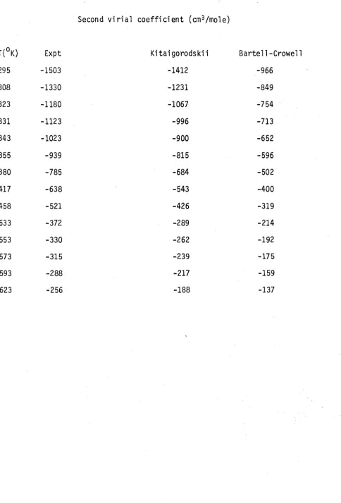 TABLE 4.3Second virial coefficient (cm3/mole)