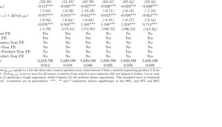 Table 6: Import Entry and Learning from neighbors-Diﬀerent Fixed Eﬀects