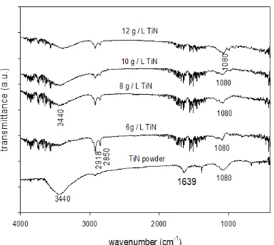 Figure 1.  FTIR spectra of pure titanium nitride and Ni-TiN composites.  