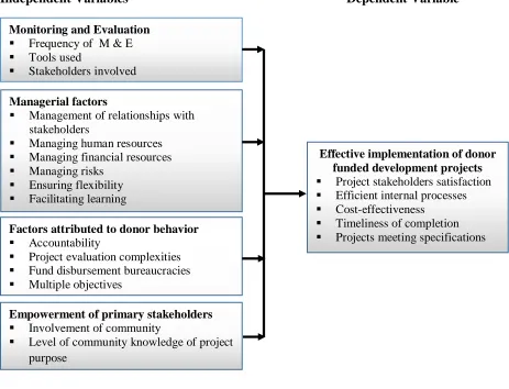Figure 2.1: Conceptual Framework 