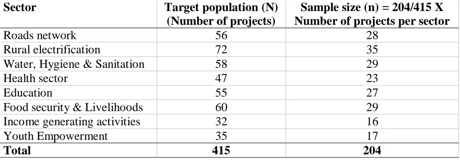 Table 3.1: Sample size 