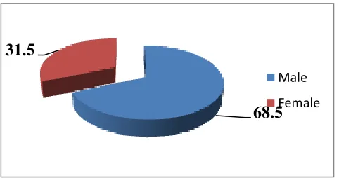 Figure 4.1: Response Rate 