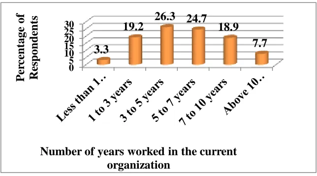 Figure 4.5: Number of Years worked in the current organization 