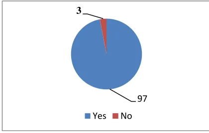 Figure 4.7: Number of years worked on the current project 