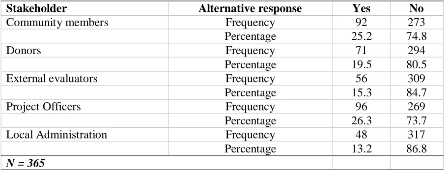 Table 4.1: Stakeholders involvement in projects monitoring 