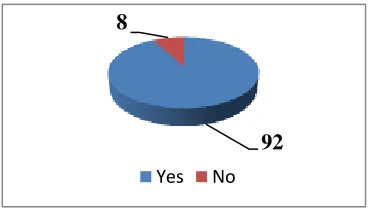 Figure 4.9: Accountability by project managers  