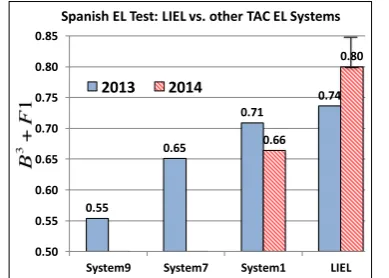 Figure 2: Comparison of several state-of-the-artEnglish EL systems along with LIEL on the latestTAC 2014 dataset and LIEL obtains the best score.* indicates systems that perform multilingual EL.